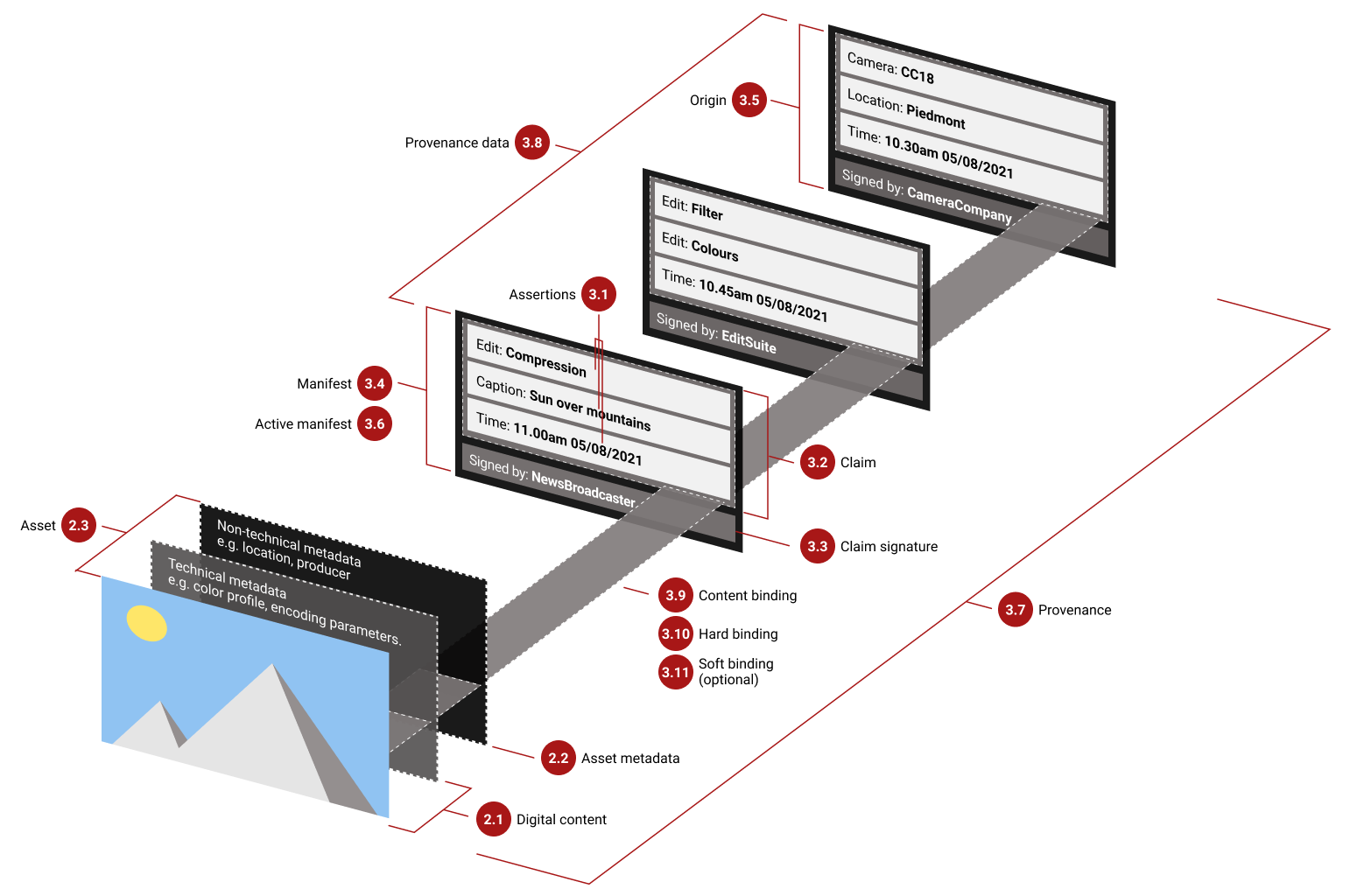A diagram of how all the parts of C2PA go together