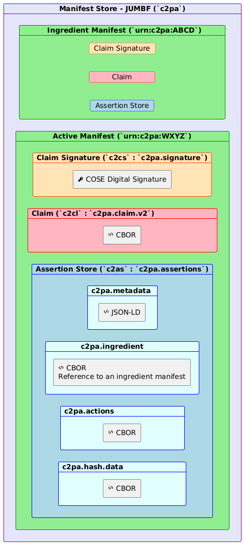 C2PA Manifest Store with Ingredient