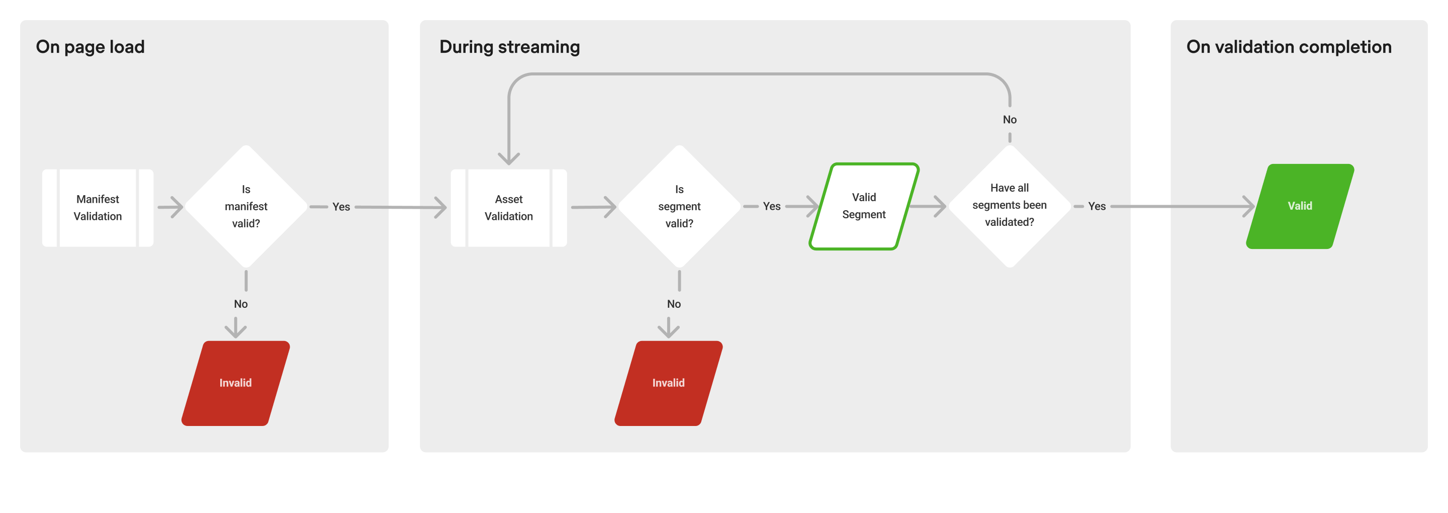 Flow showing a) when the manifest and asset validations happen during the video streaming experience b) the validation status logic across this journey