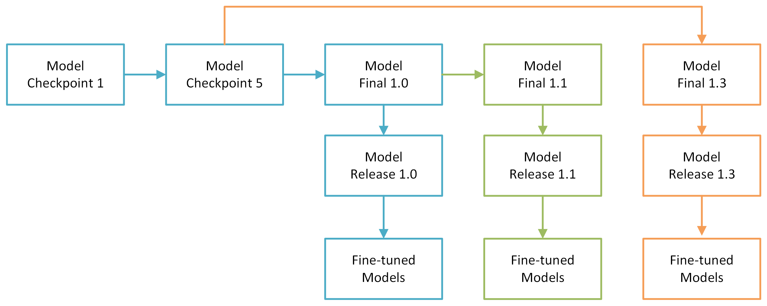 Visual diagram of the linear dependency between model versions and lack thereof