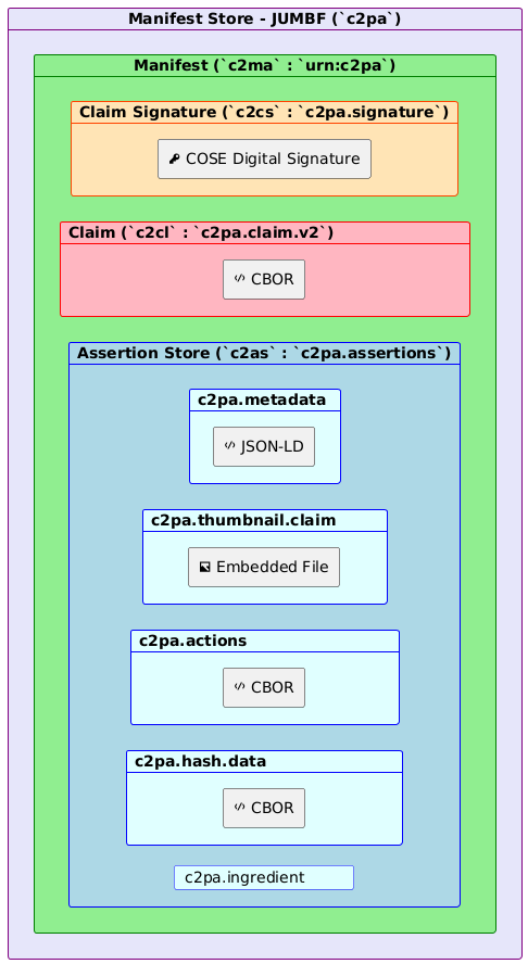 C2PA Manifest Store