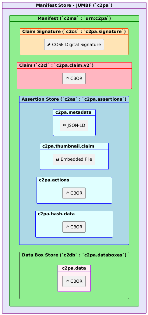 C2PA Manifest Store with Data boxes