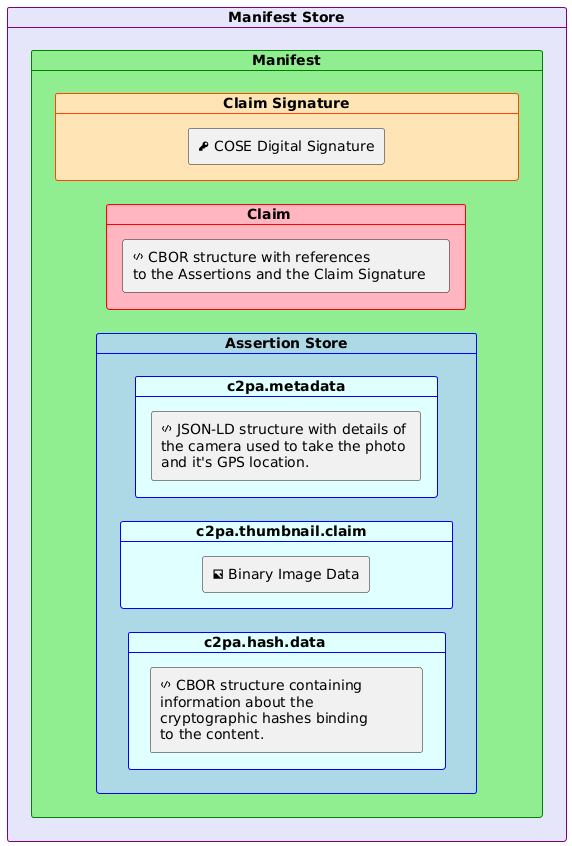 Example C2PA Manifest of a Photograph